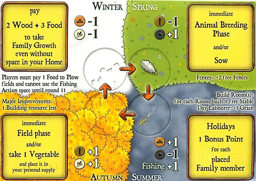 Agricola : Through the Seasons